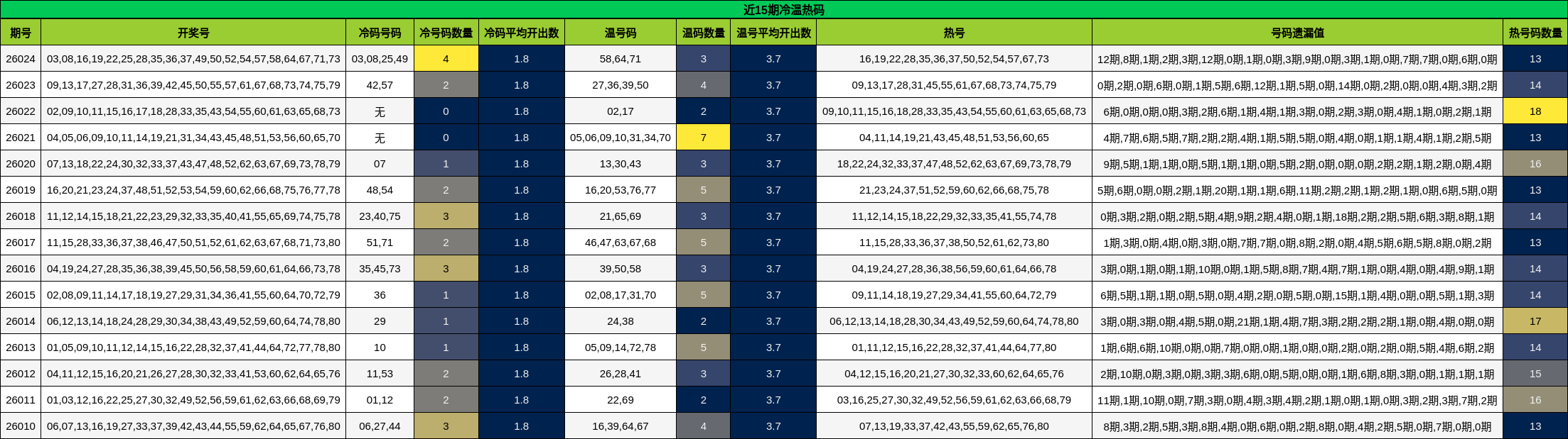 近15期冷温热码