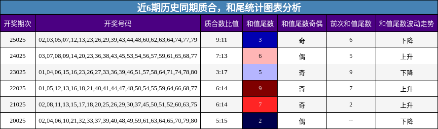 质合分析，和尾分析
