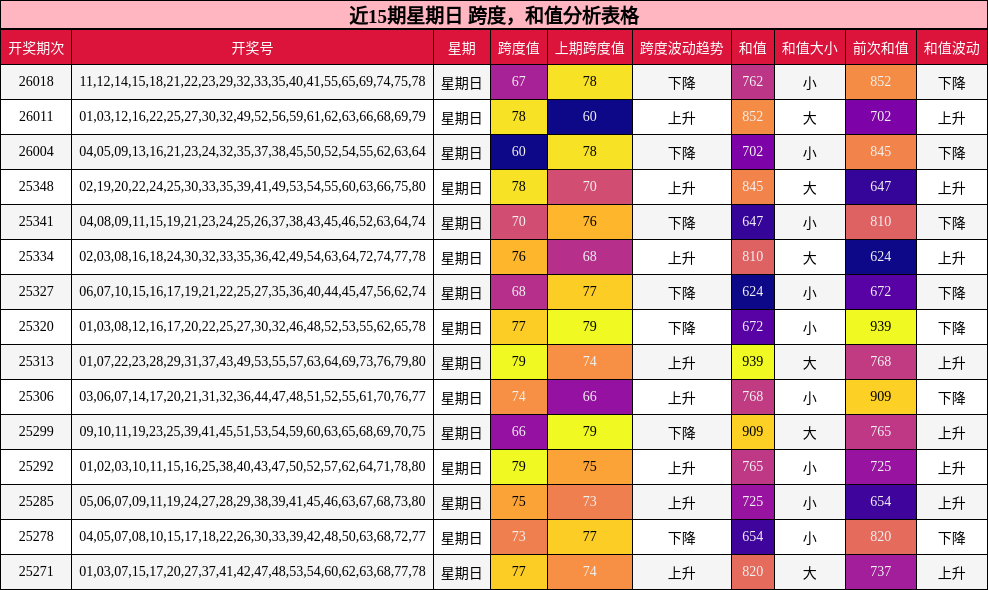 近15期星期日 跨度，和值分析表格