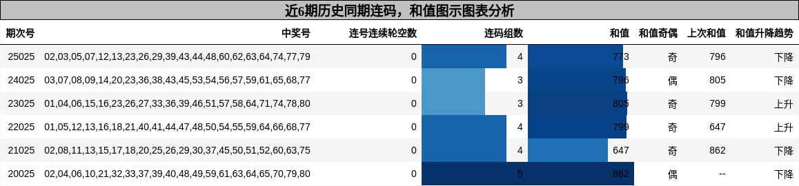 连码分析，和值分析