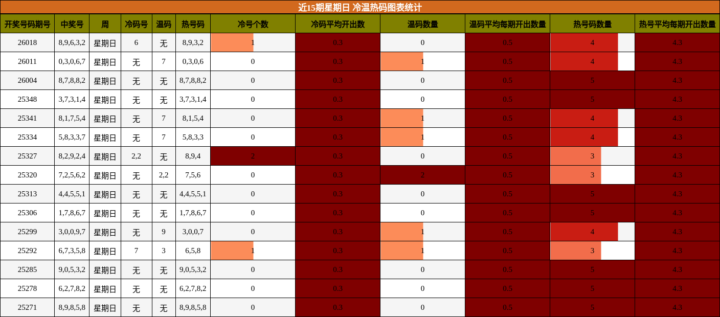 近15期星期日 冷温热码图表统计