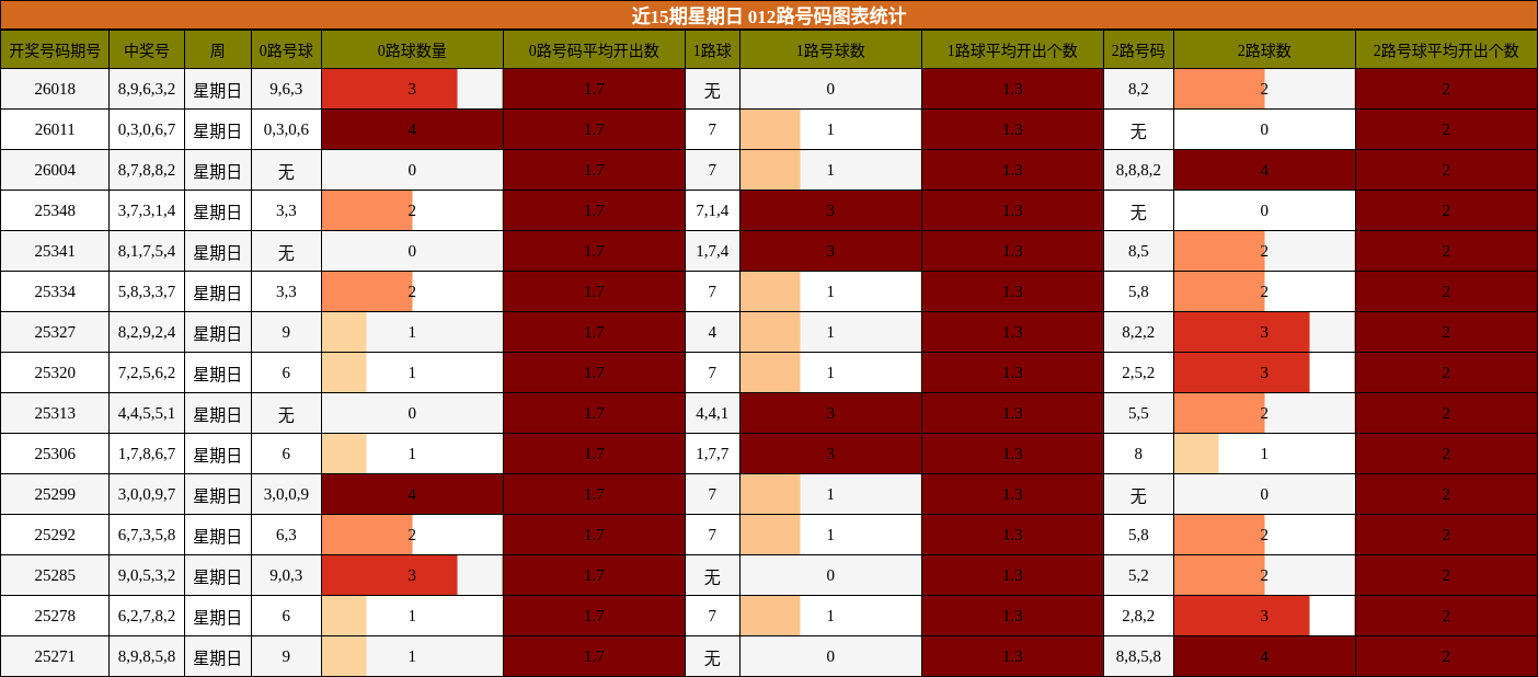 近15期星期日 012路号码图表统计