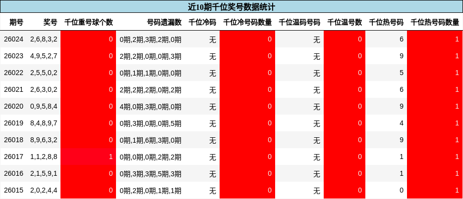 近10期千位奖号数据统计