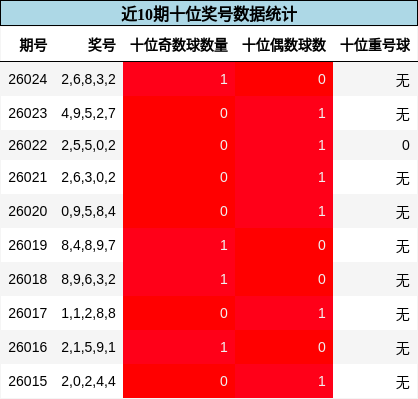 近10期十位奖号数据统计