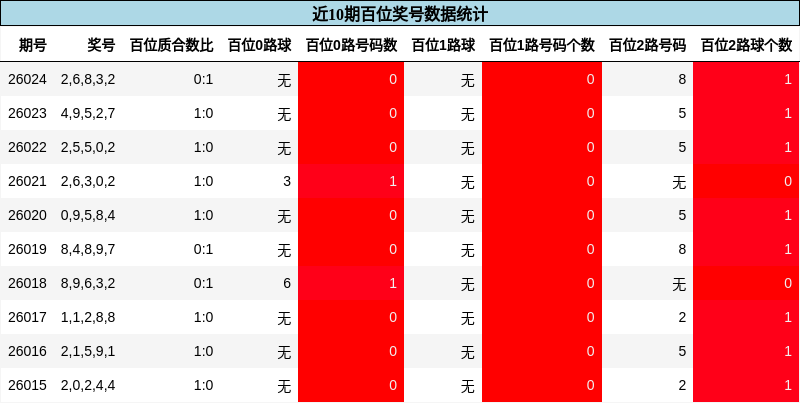 近10期百位奖号数据统计