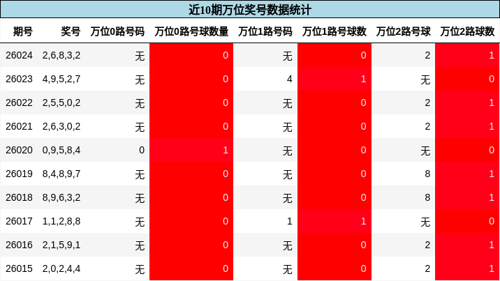 近10期万位奖号数据统计