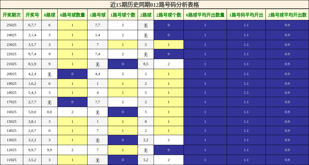 近15期历史同期012路号码分析表格