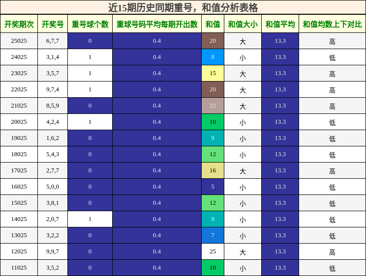 近15期历史同期重号，和值分析表格