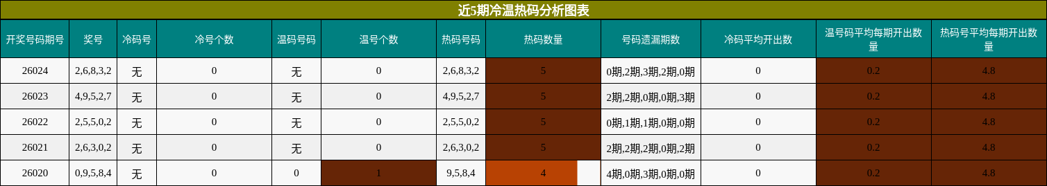 近5期冷温热码分析图表