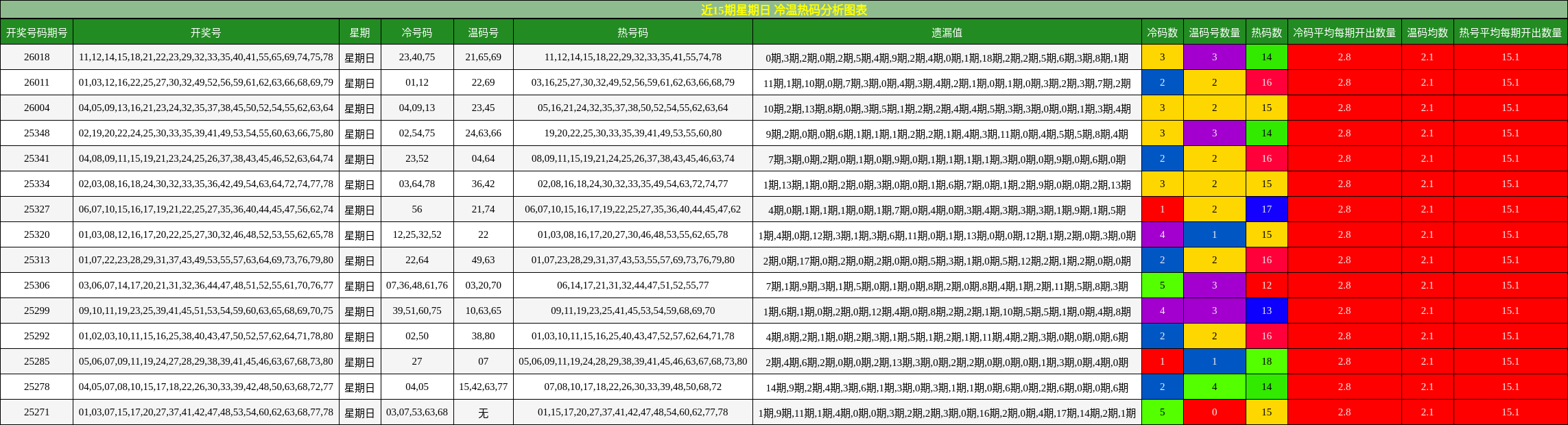 近15期星期日 冷温热码分析图表