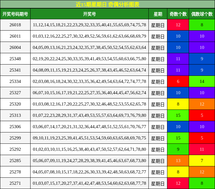近15期星期日 奇偶分析图表