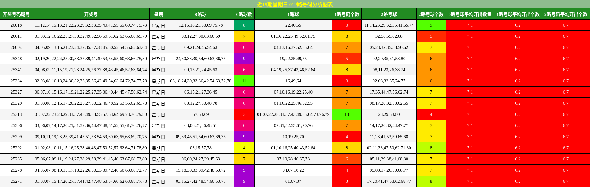 近15期星期日 012路号码分析图表