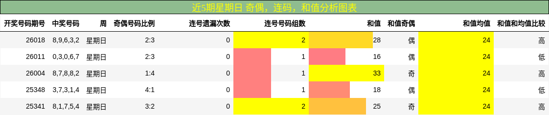 近5期星期日 奇偶，连码，和值分析图表