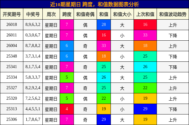 跨度分析，和值分析