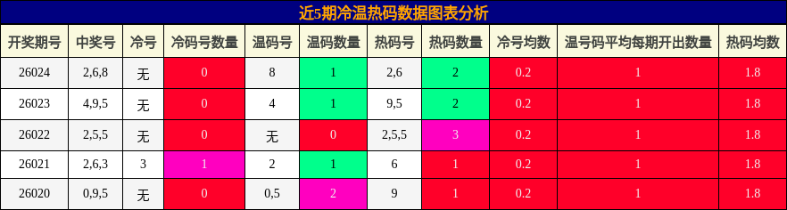 近5期冷温热码数据图表分析