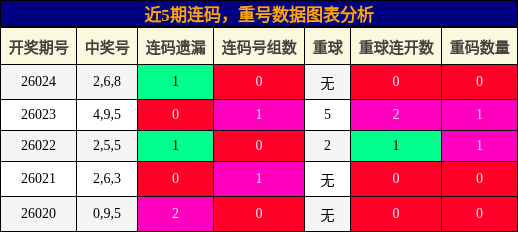 近5期连码，重号数据图表分析