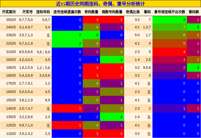 连码分析，奇偶分析，重号分析