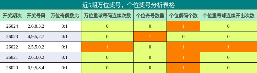 万位奖号分析，个位奖号分析