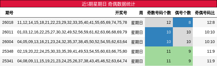 近5期星期日 奇偶数据统计
