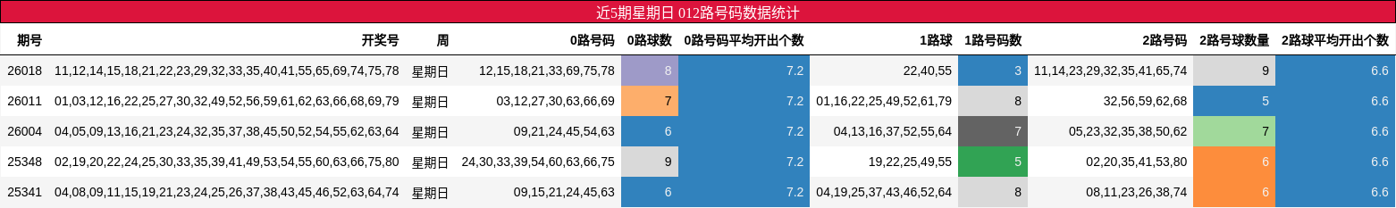 近5期星期日 012路号码数据统计