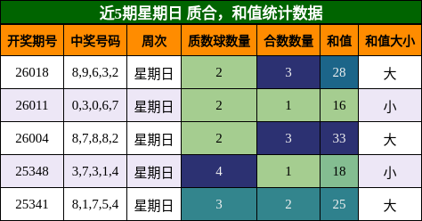 近5期星期日 质合，和值统计数据