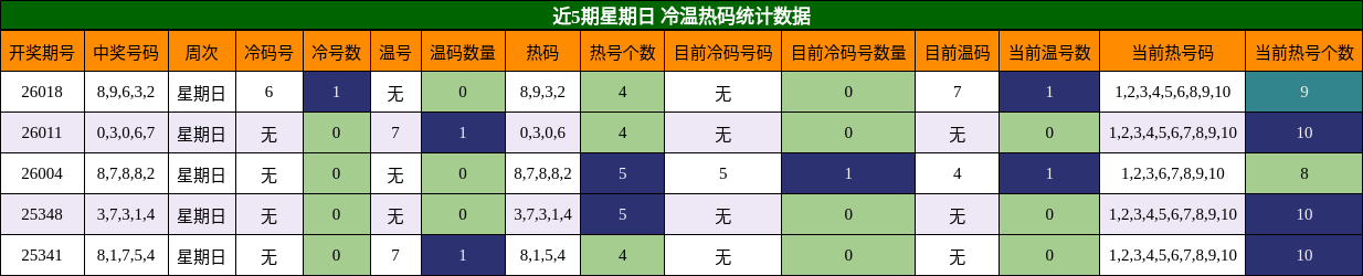 近5期星期日 冷温热码统计数据