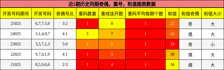 奇偶分析，重号分析，和值分析