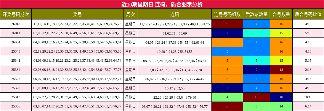 连码分析，质合分析