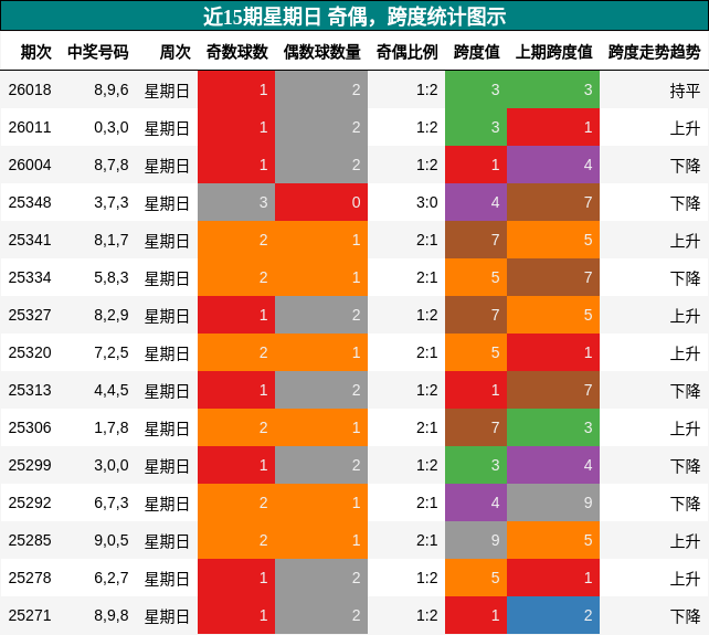 奇偶分析，跨度分析