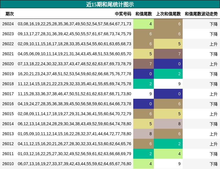 近15期和尾统计图示