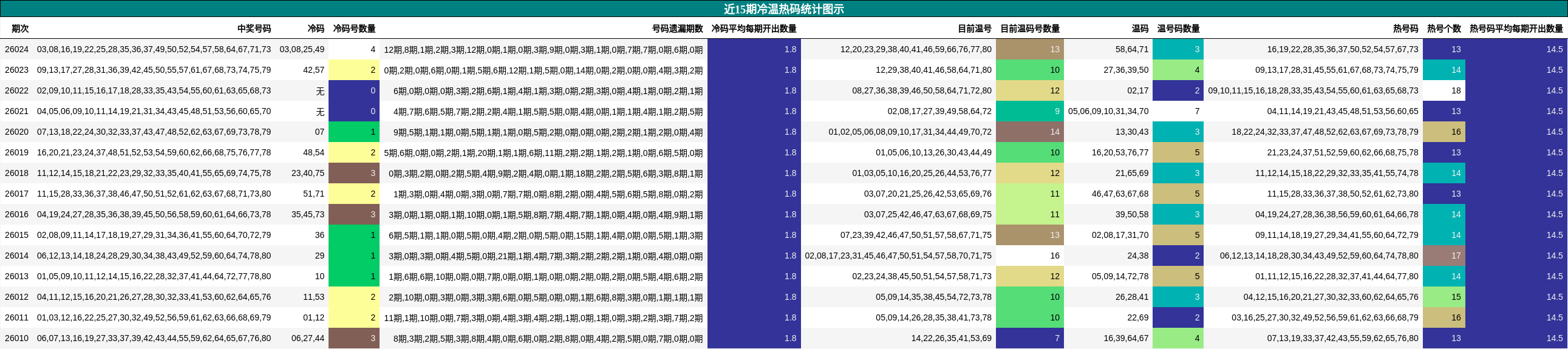 近15期冷温热码统计图示