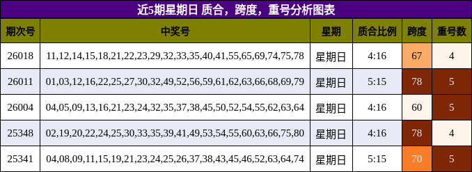 近5期星期日 质合，跨度，重号分析图表