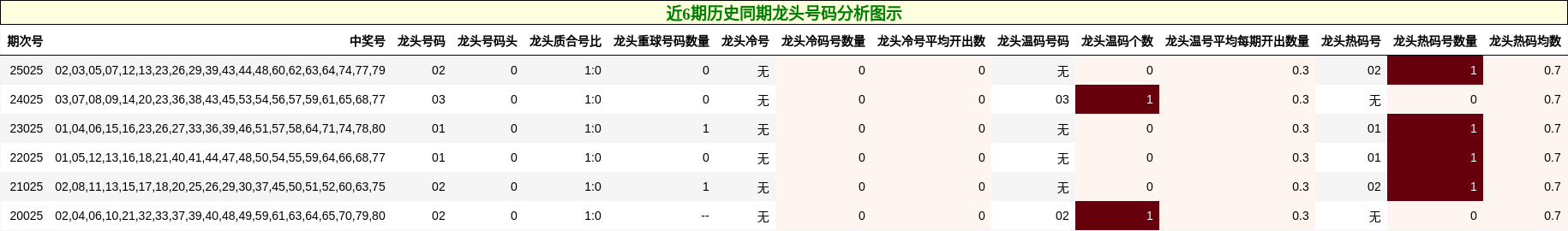 近6期历史同期龙头号码分析图示