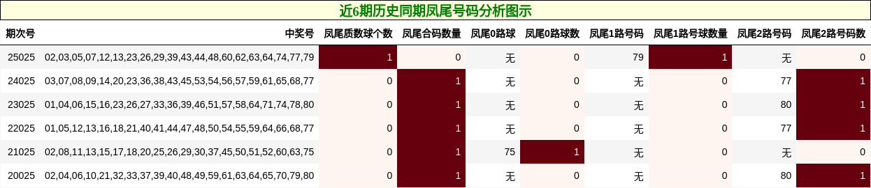 近6期历史同期凤尾号码分析图示
