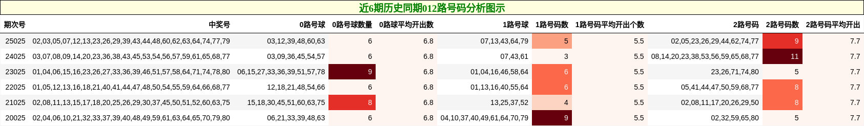 近6期历史同期012路号码分析图示
