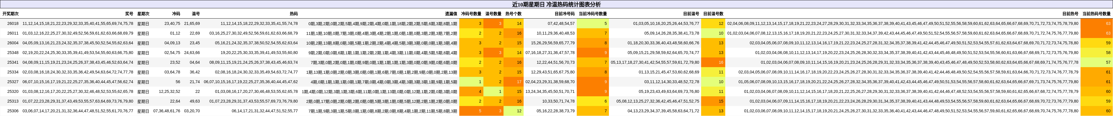 近10期星期日 冷温热码统计图表分析