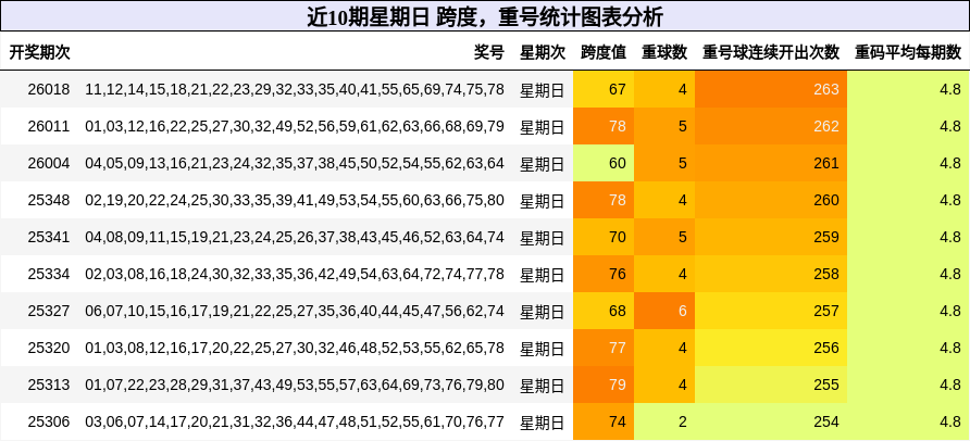 近10期星期日 跨度，重号统计图表分析