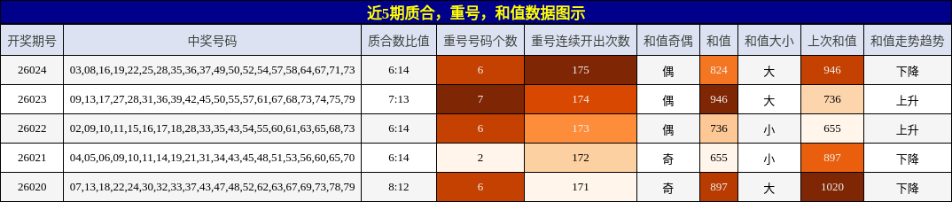 近5期质合，重号，和值数据图示