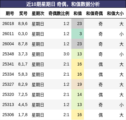 奇偶分析，和值分析