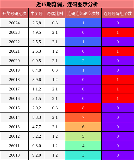 近15期奇偶，连码图示分析