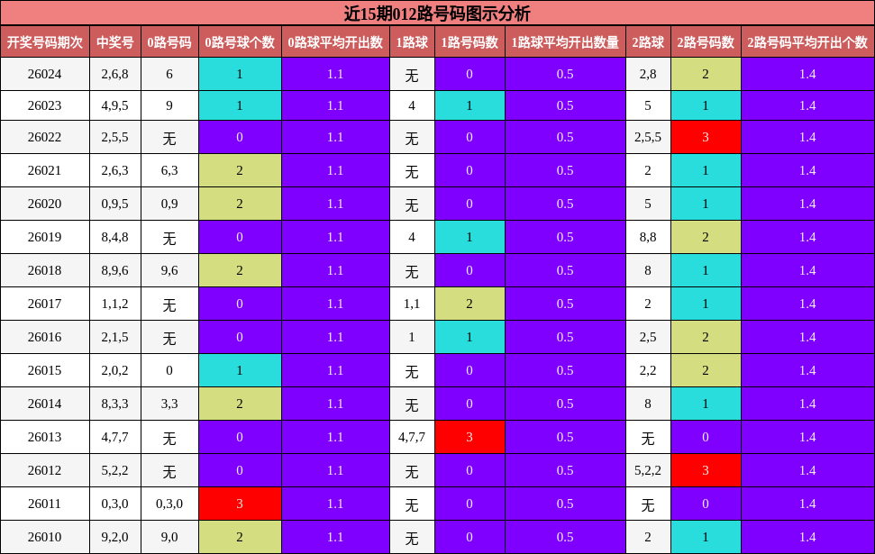 近15期012路号码图示分析