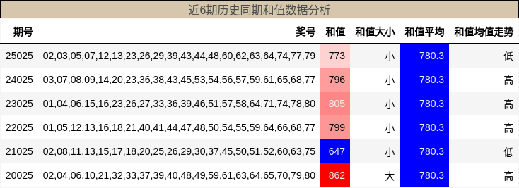 近6期历史同期和值数据分析