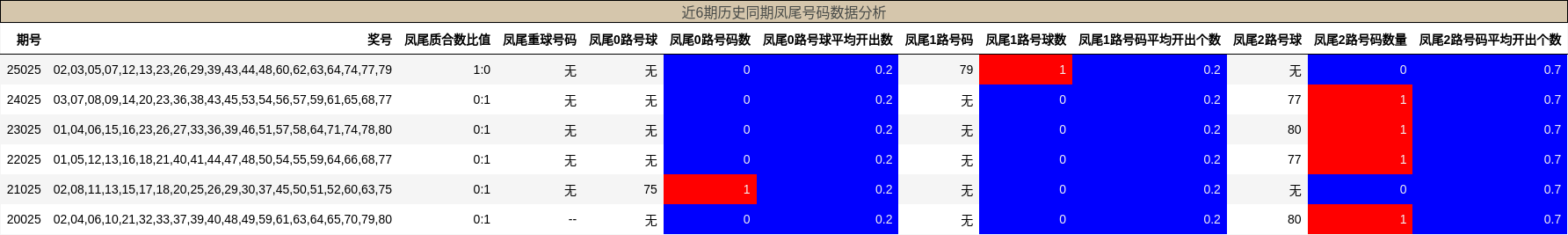 近6期历史同期凤尾号码数据分析