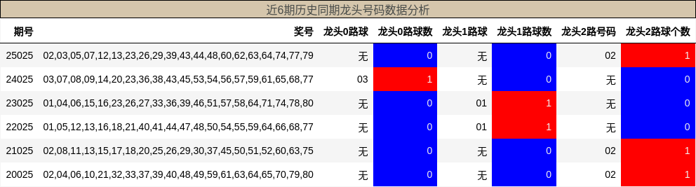 近6期历史同期龙头号码数据分析