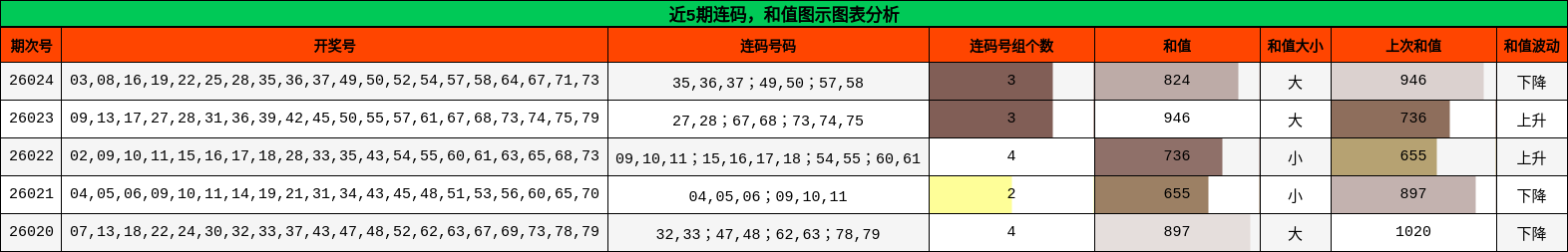 近5期连码，和值图示图表分析