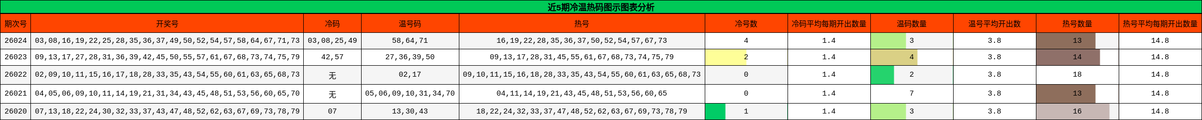 近5期冷温热码图示图表分析