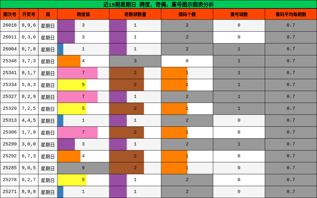 近15期星期日 跨度，奇偶，重号图示图表分析