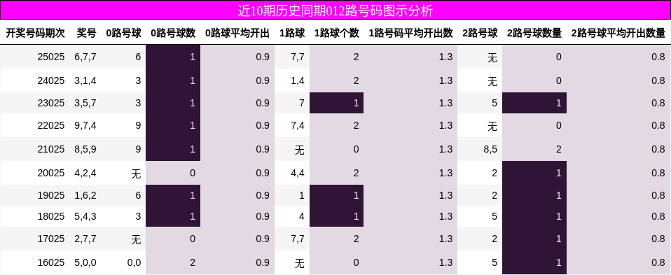 近10期历史同期012路号码图示分析