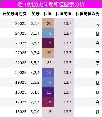 近10期历史同期和值图示分析