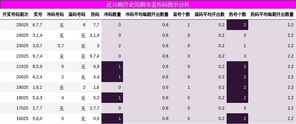 近10期历史同期冷温热码图示分析